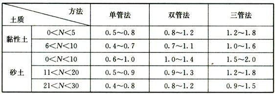 旋喷桩的设计直径(m)