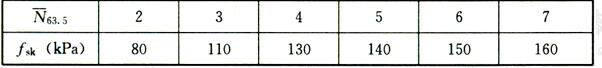 桩间土N63.5和fsk关系表