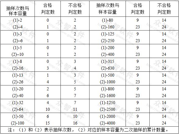 一般项目正常二次性抽样的判定 