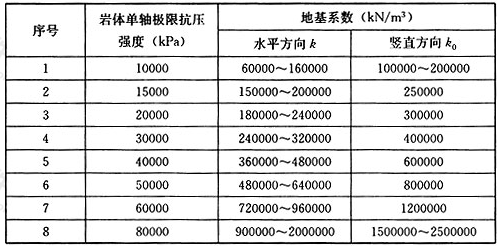 表G.0.1-1 较完整岩层的地基系数