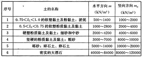 表G.0.1-2 土质地基系数