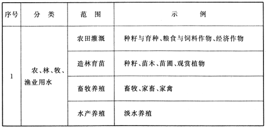 城市污水再生利用类别