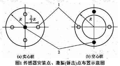 传感器安装点、激振(锤击)点布置示意图