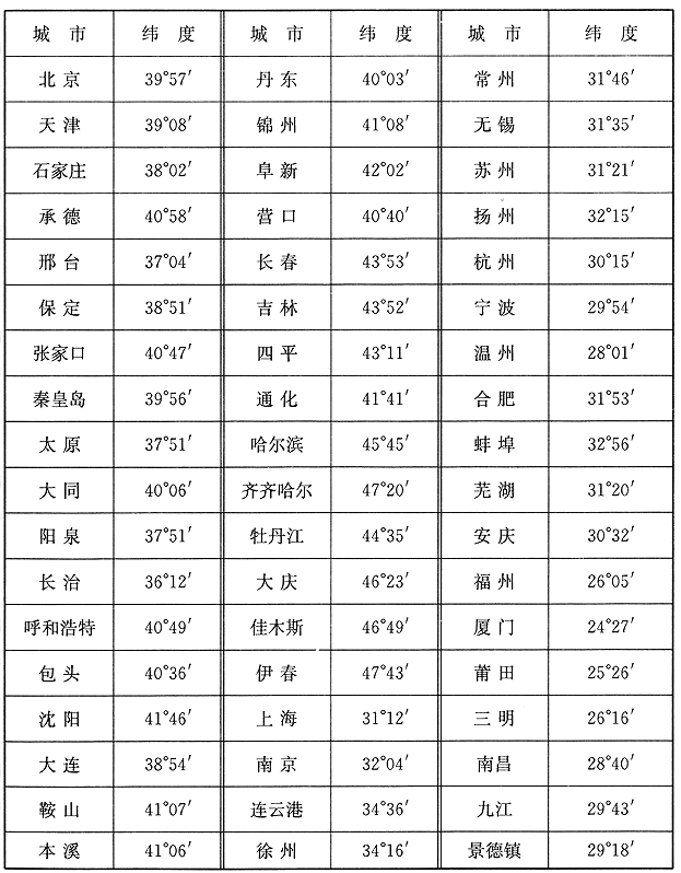 主要城市纬度表