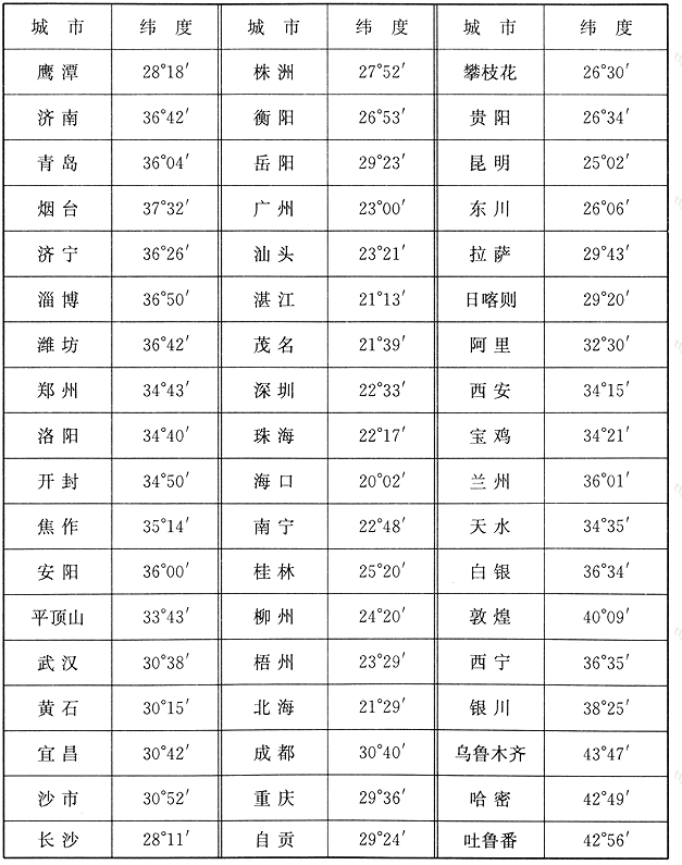 主要城市纬度表
