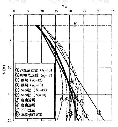 不同方法液化临界值随深度变化比较(以8度区为例)