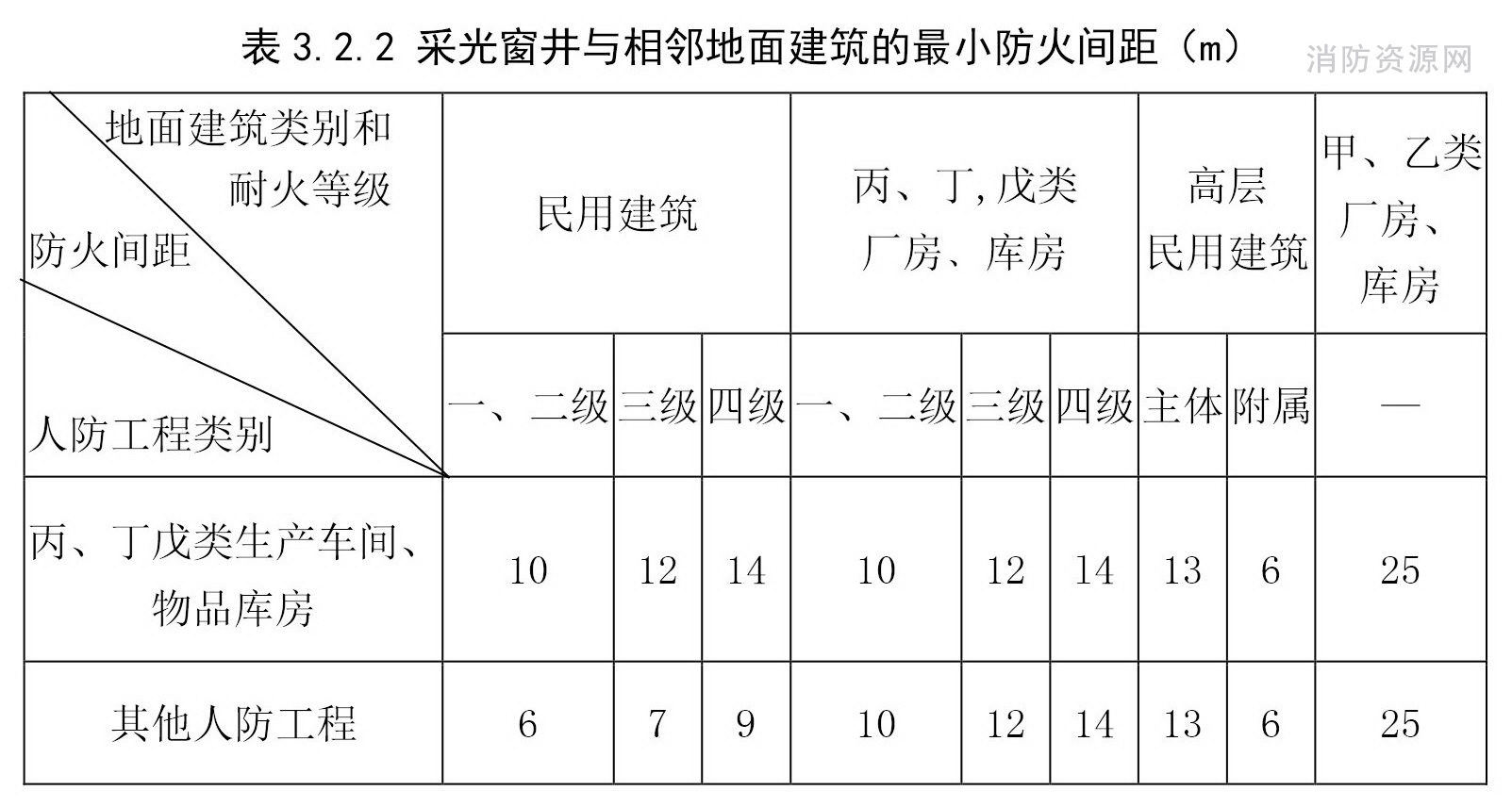 采光窗井与相邻地面建筑的最小防火间距（m）