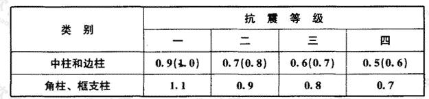 柱截面纵向钢筋的最小总配筋率(百分率)