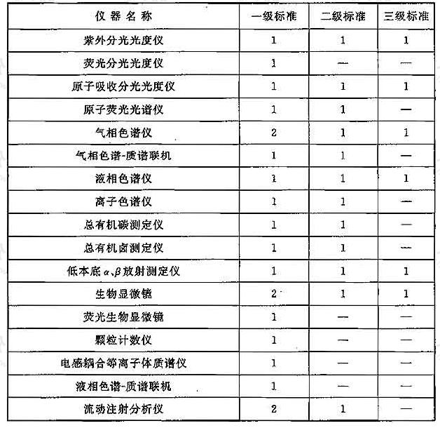 附表3 水质中心检测机构大型检测仪器基本配置要求