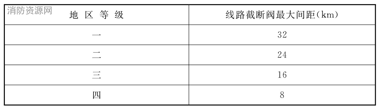 液化石油气管道线路截断阀的最大间距