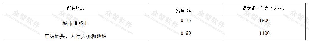 人行带宽度和最大通行能力