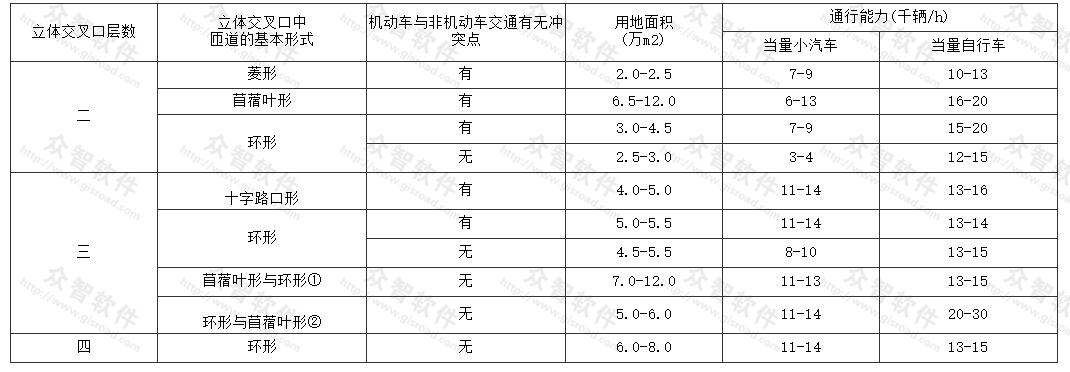 立体交叉口规划用地面积和通行能力