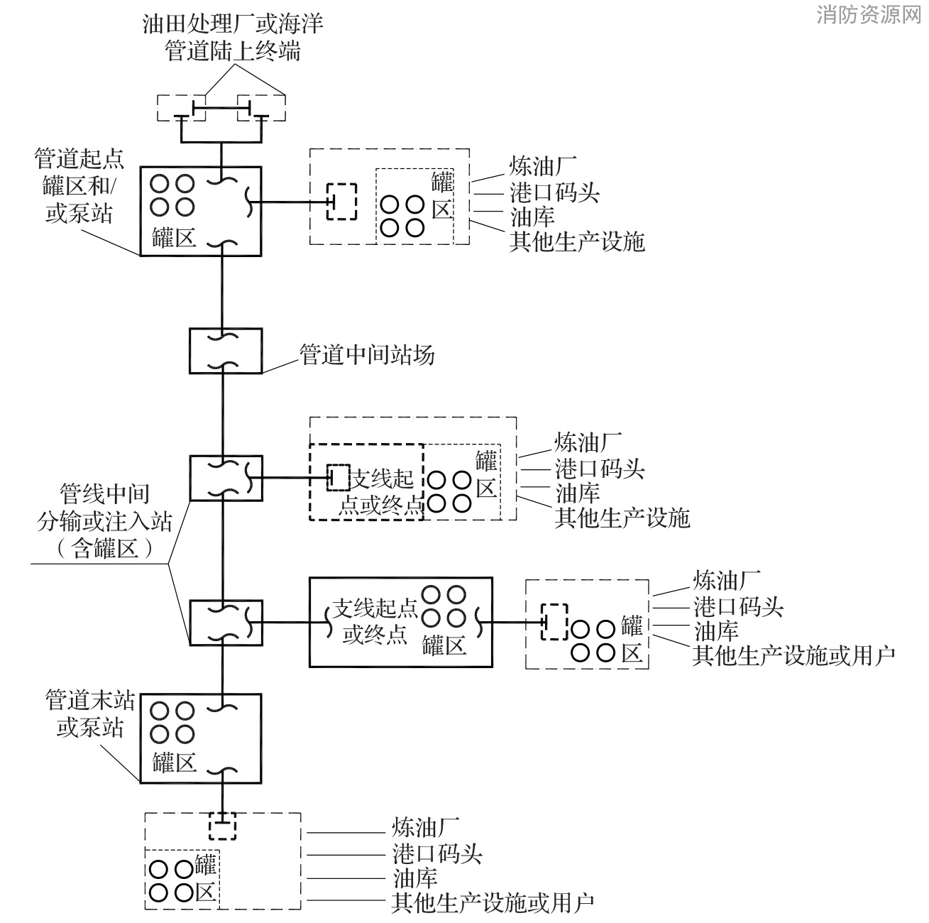 输油管道工程与上下游相关企业及设施的界面划分