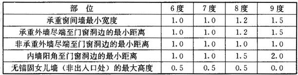 房屋的局部尺寸限值(m)