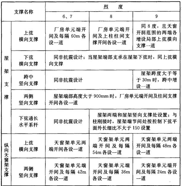 有檩屋盖的支撑系统布置