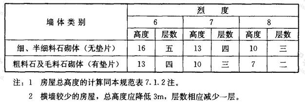 多层石砌体房屋总高度（m）和层数限值