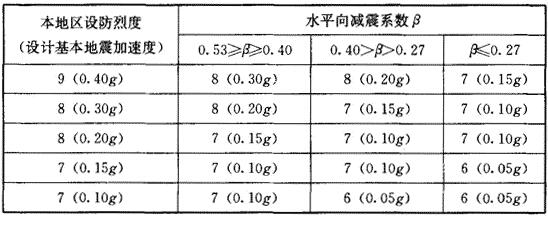 水平向减震系数与隔震后结构水平地震作用所对应烈度的分档