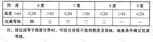 配筋混凝土小型空心砌块抗震墙房屋的抗震等级