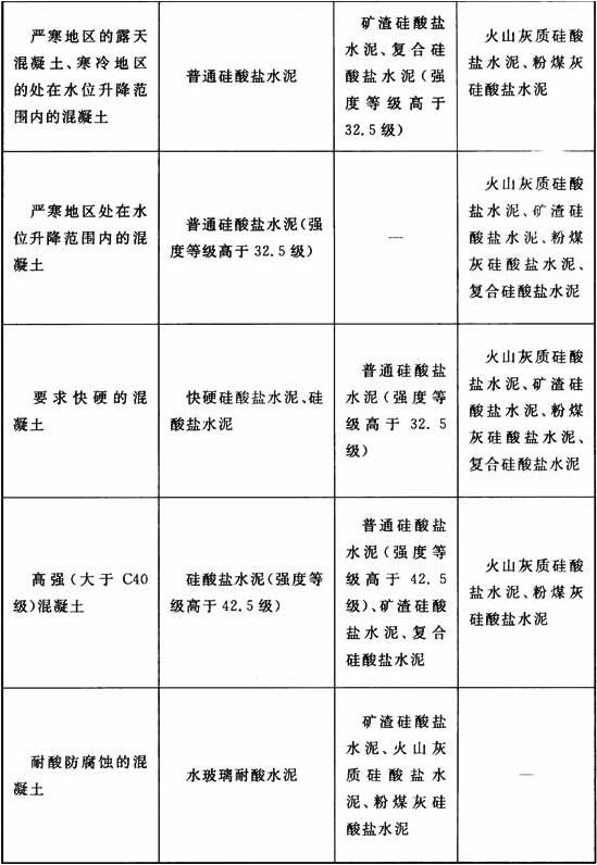 各类混凝土水泥品种选用