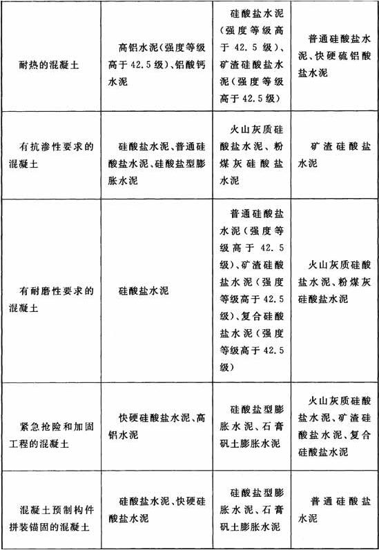 各类混凝土水泥品种选用