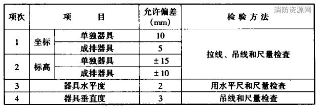 卫生器具安装的允许偏差和检验方法