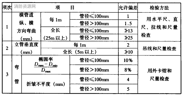 采暖管道安装的允许偏差和检验方法