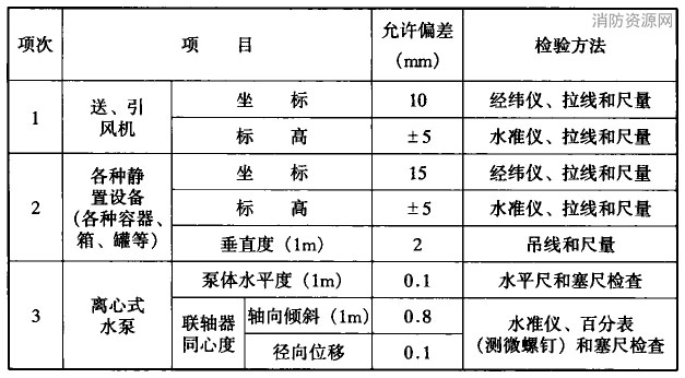 锅炉辅助设备安装的允许偏差和检验方法