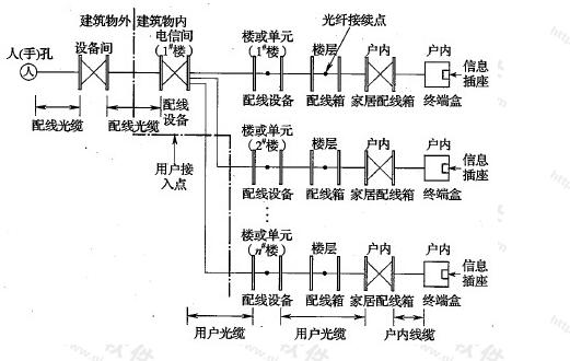 低层、多层、中高层住宅建筑用户接入点位置示意