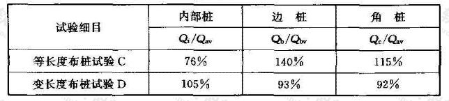 桩顶反力比(F=3250kN)