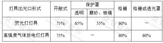 荧光灯灯具和高强度气体放电灯灯具的效率允许值