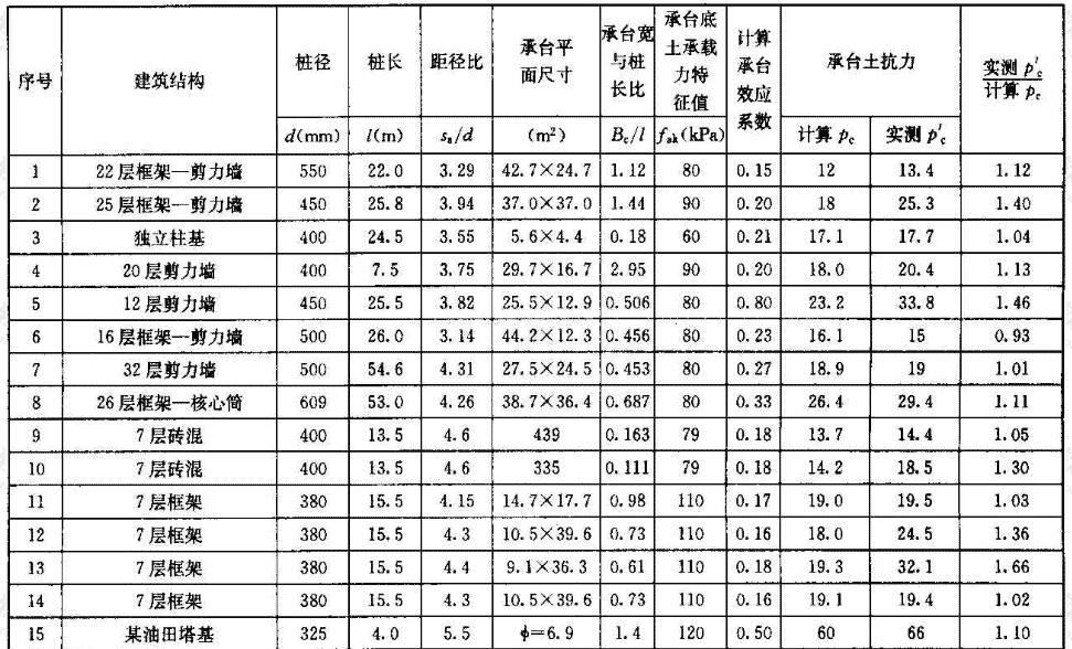 承台效应系数工程实测与计算比较