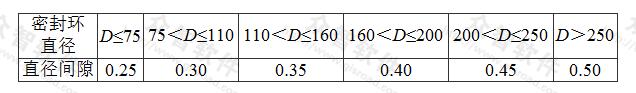表7.2.3-2 长轴深井泵和井用潜水泵叶轮密封环与叶轮配合的允许间隙(mm)