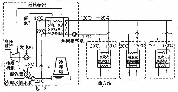 图1 基于吸收式换热的热电联产集中供热技术流程
