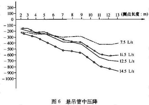 图6 悬吊管中压降