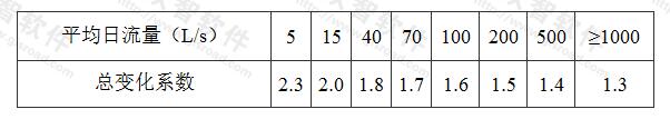 表3.1.3 综合生活污水量总变化系数
