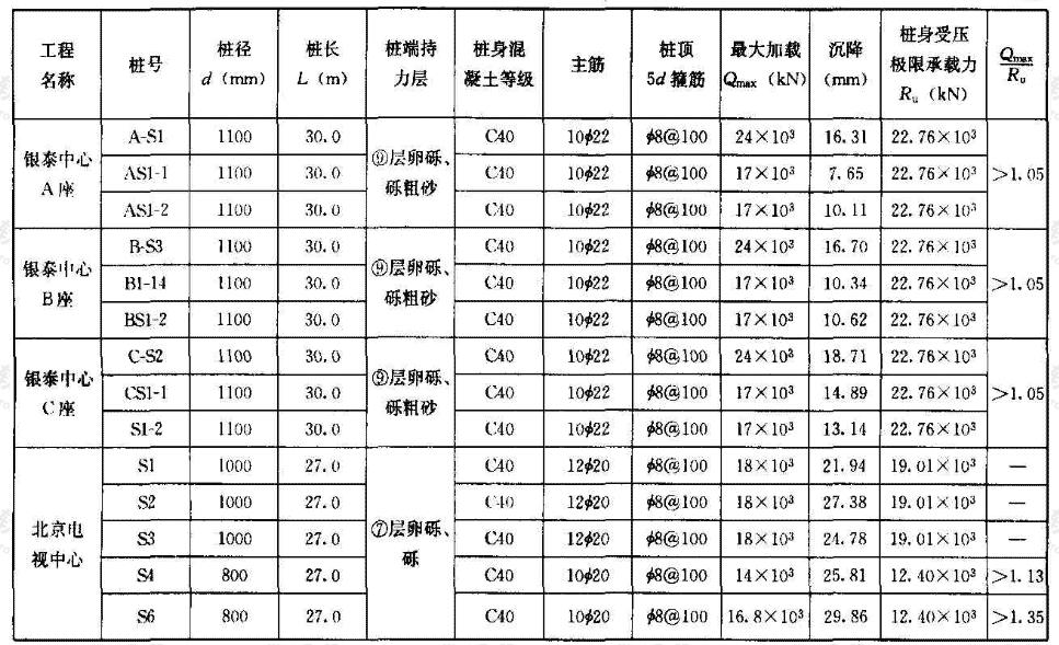 灌注桩(泥浆护壁、后注浆)桩身受压承载力计算与试验结果