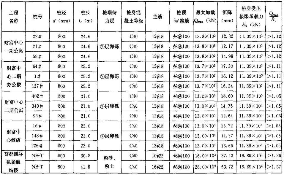 灌注桩(泥浆护壁、后注浆)桩身受压承载力计算与试验结果
