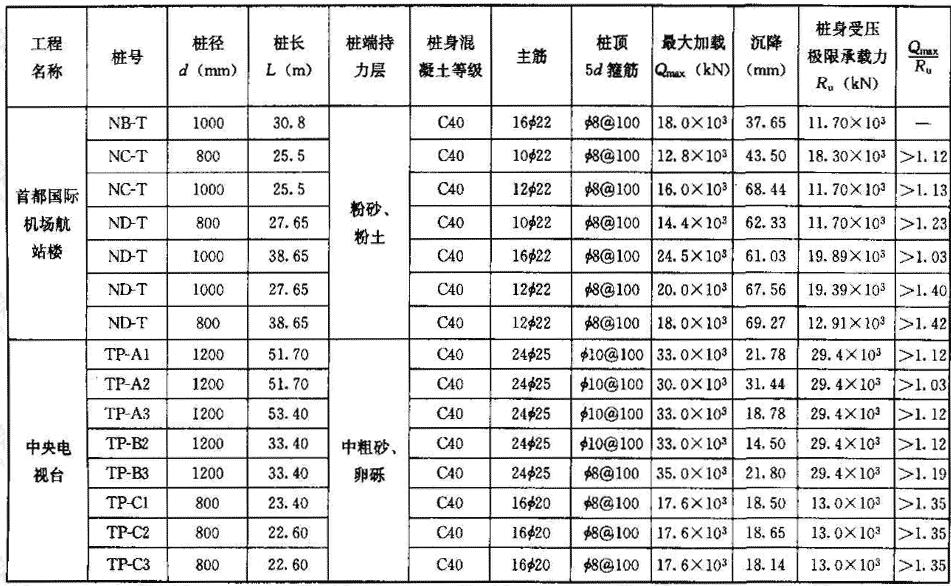 灌注桩(泥浆护壁、后注浆)桩身受压承载力计算与试验结果
