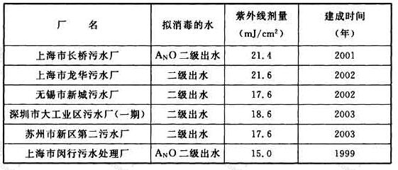 表24 一些城镇污水厂消毒的紫外线剂量