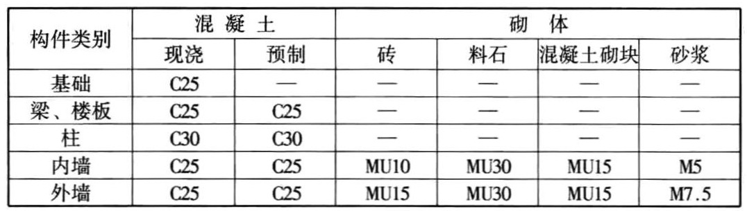  材料强度等级