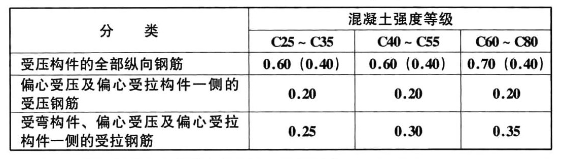 钢筋混凝土结构构件纵向受力钢筋的最小配筋百分率(%)