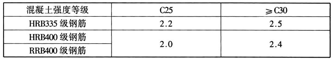 受拉钢筋的最大配筋百分率(%)