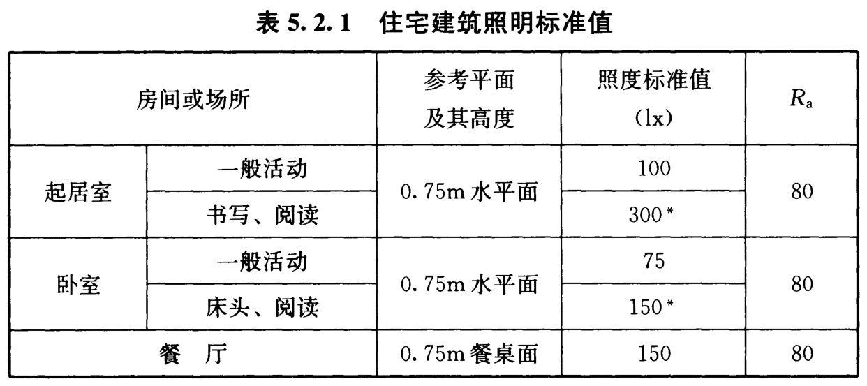 住宅建筑照明标准值