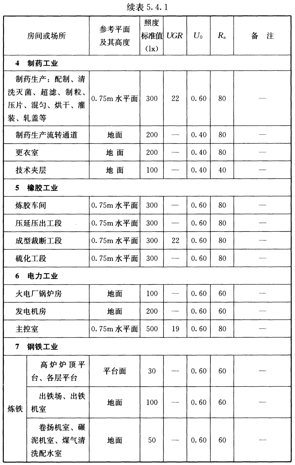 表5.4.1 工业建筑一般照明标准值