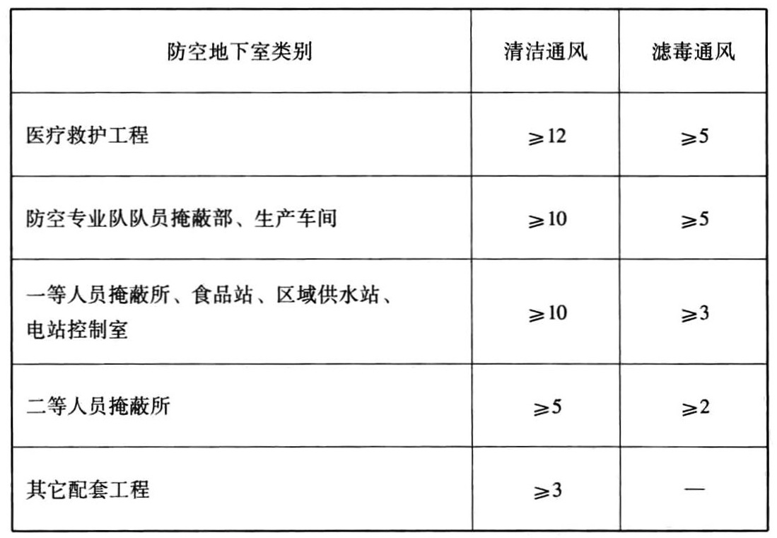室内人员战时新风量[m3/(P·h)]