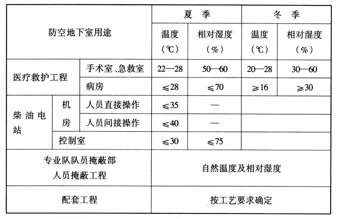 战时清洁通风时室内空气温度和相对湿度