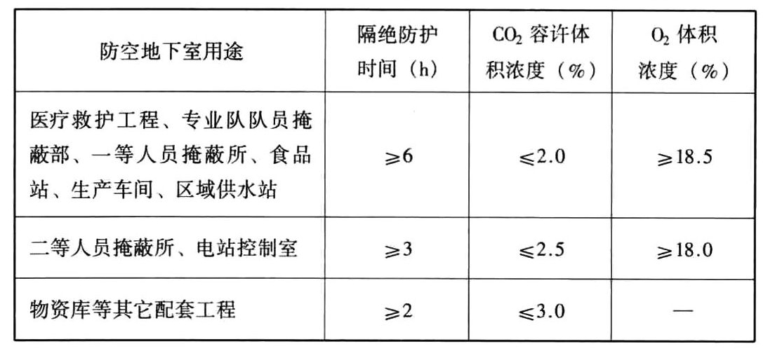  战时隔绝防护时间及CO2容许体积浓度、O2体积浓度