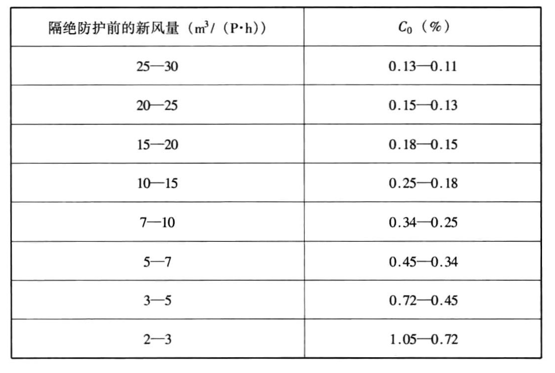 C0值选用表