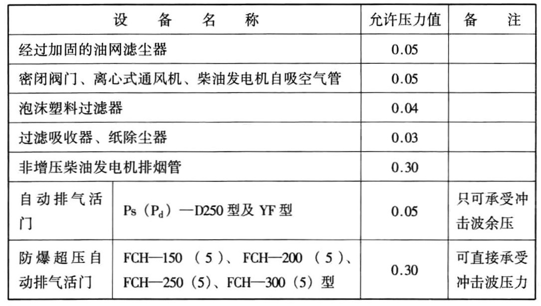 防护通风设备抗空气冲击波允许压力值(MPa)