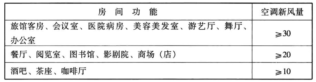 平时使用时人员空调新风量(m3/(P·h))